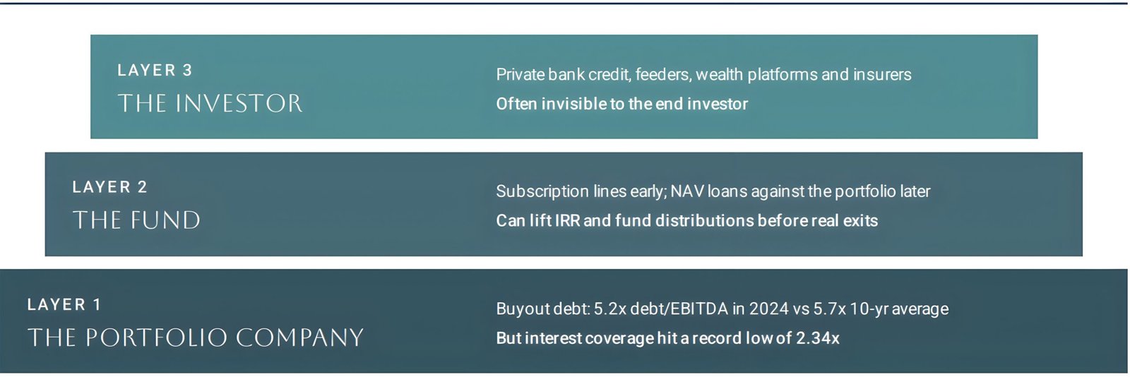 leverage